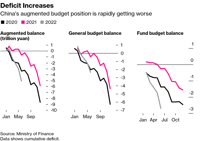 /brief/img/Screenshot 2022-07-14 at 08-46-54 Chinas Budget Deficit Widens 600 as Pandemic Cuts Revenue.png